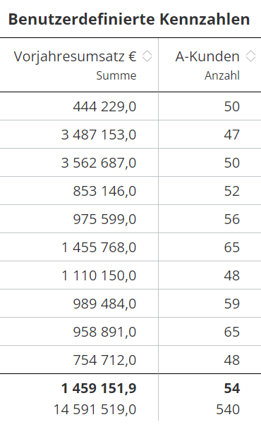 TerritoryOptimization_InitialSituation_Analysis_KeyFigures-de.png