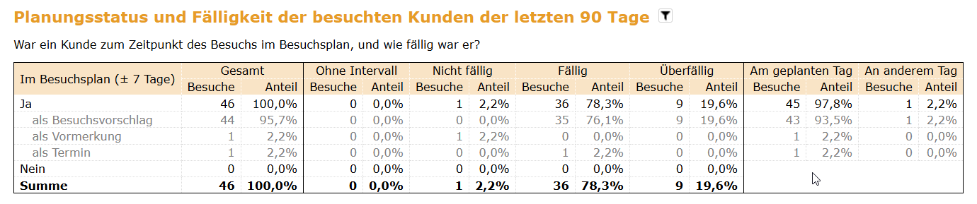 portatourReport_CallReports_PlanningStatusUrgency-de.png