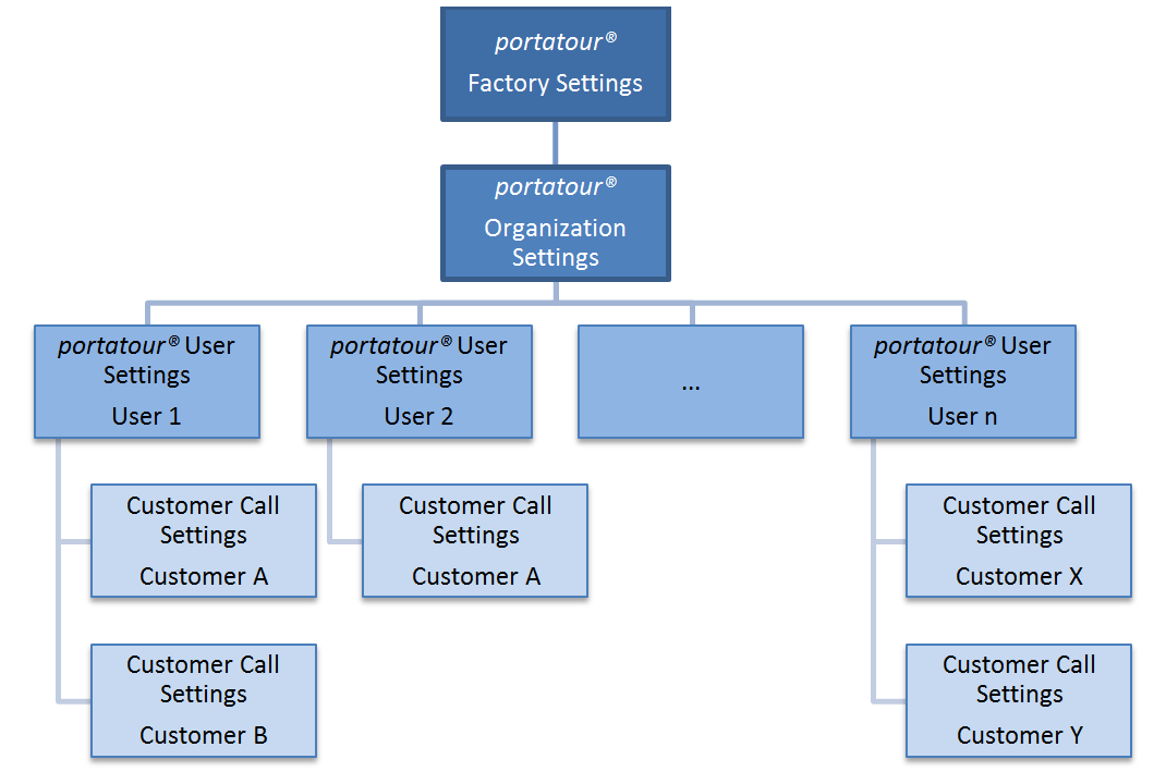 PortatourOptions_OrganizationSettings_Diagram-en.png
