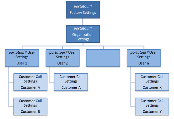 PortatourAdministration_OrganizationSettings_Diagram_604x415-en.png