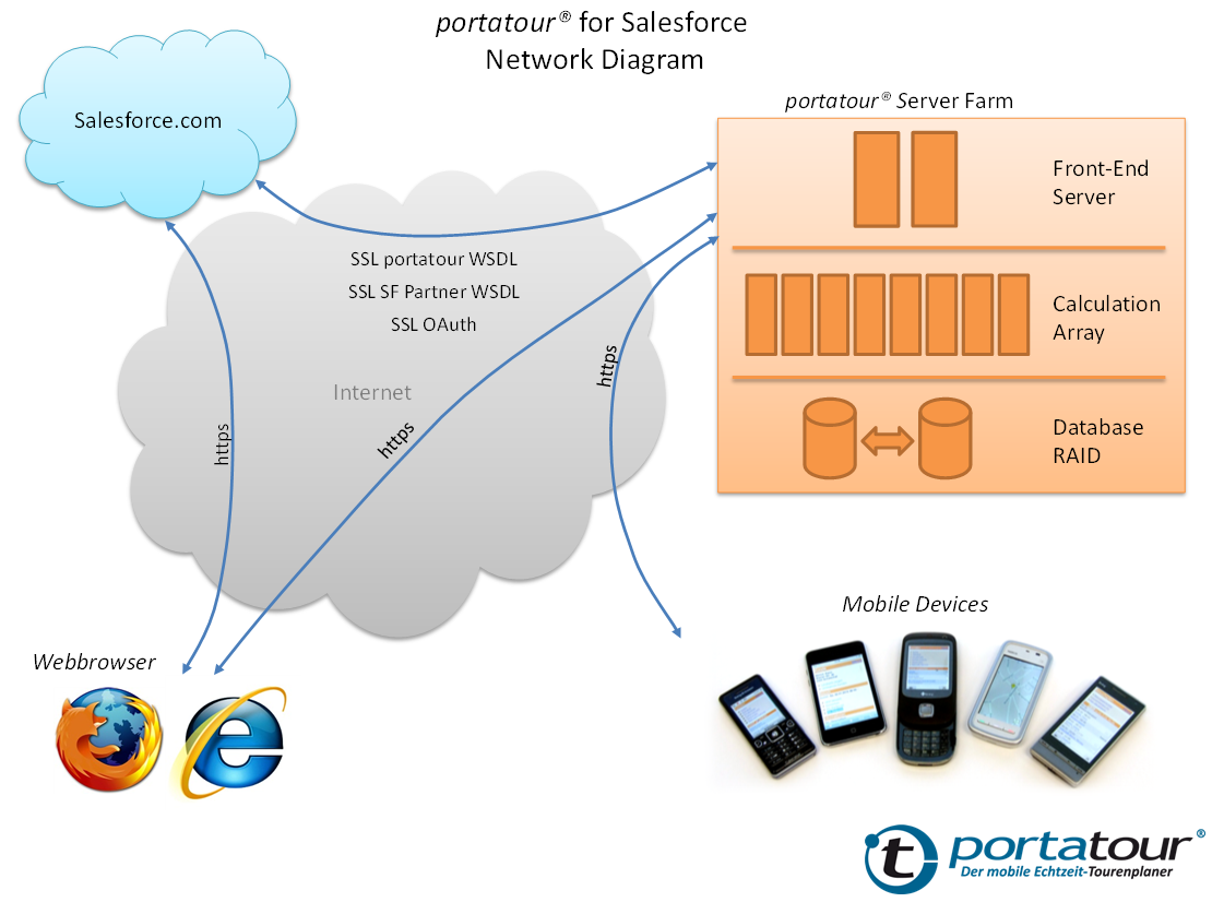 DataExchangeWithPortatour_NetworkDiagram-en.png