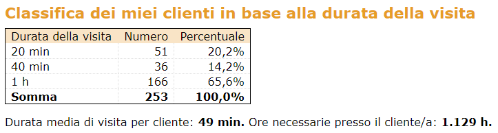 portatour-report_ClassificationByCallDuration-it.png