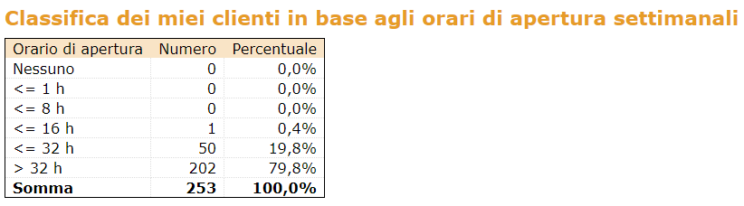 portatour-report_ClassificationPerBusinessHoursPerWeek-it.png