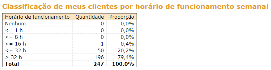 portatour-report_ClassificationPerBusinessHoursPerWeek-pt.png