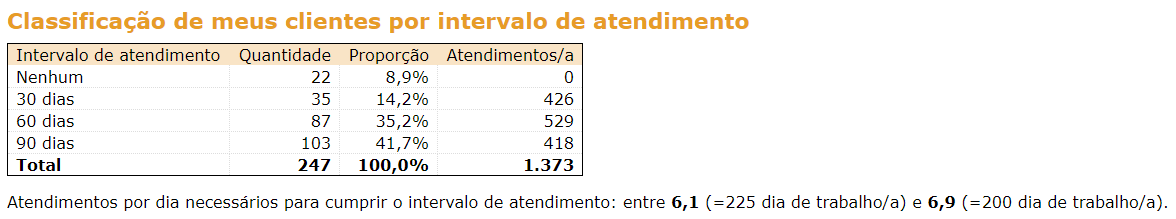 portatour-report_ClassificationPerCallInterval-pt.png