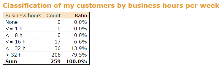 portatour-report_ClassificationPerBusinessHoursPerWeek-en.png