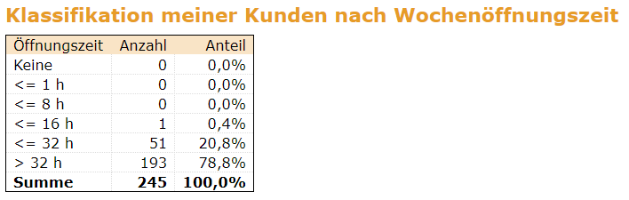 portatour-report_ClassificationPerBusinessHoursPerWeek-de.png