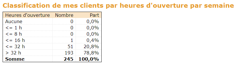 portatour-report_ClassificationPerBusinessHoursPerWeek-fr.png