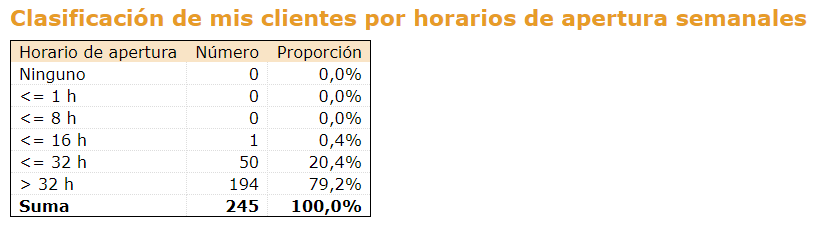 portatour-report_ClassificationPerBusinessHoursPerWeek-es.png