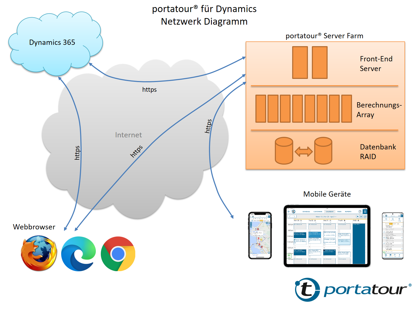 Introduction_DataExchangeWithPortatour_NetworkDiagram-de.png