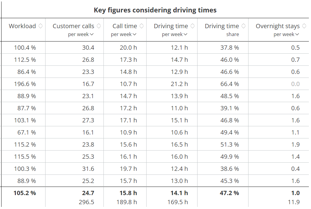 TerritoryOptimization_InitialSituation_Analysis_KeyFiguresDrivingTimes-en.png