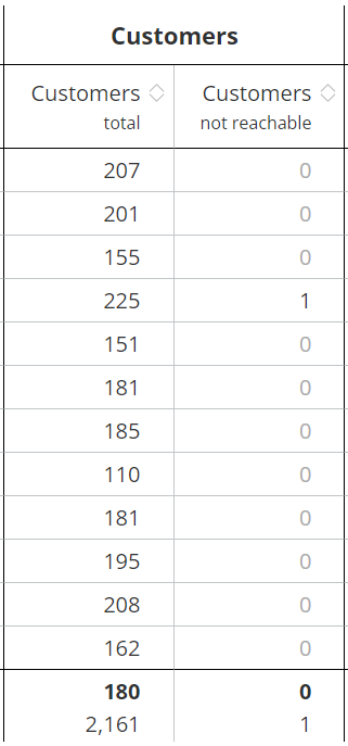 TerritoryOptimization_InitialSituation_Analysis_Customers-en.png