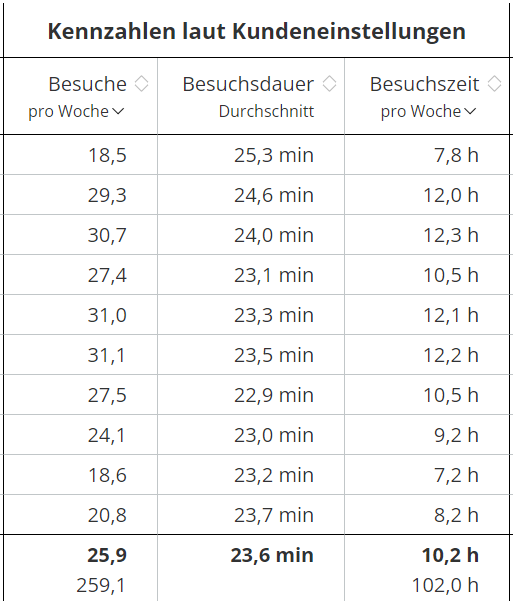 TerritoryOptimization_InitialSituation_Analysis_KeyFiguresCustomerSettings-de.png