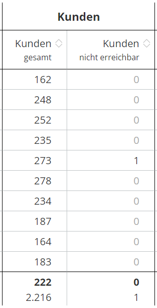 TerritoryOptimization_InitialSituation_Analysis_Customers-de.png