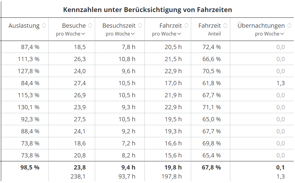 TerritoryOptimization_InitialSituation_Analysis_KeyFiguresDrivingTimes-de.png