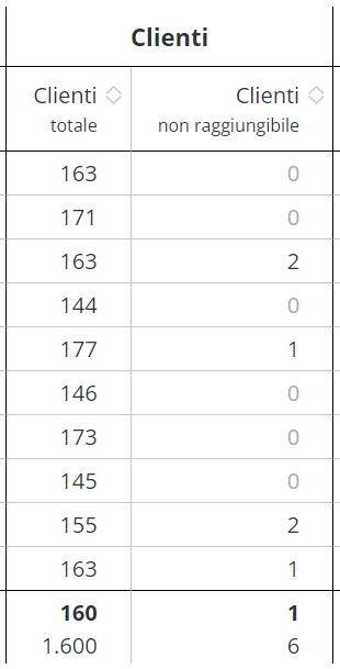 TerritoryOptimization_InitialSituation_Analysis_Customers-it.png