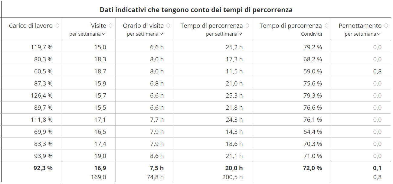 TerritoryOptimization_InitialSituation_Analysis_KeyFiguresDrivingTimes-it.png